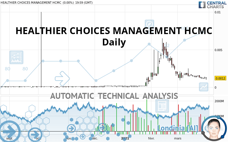 HEALTHIER CHOICES MANAGEMENT HCMC - Daily