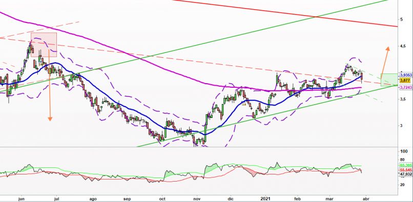 TELEFONICA - Daily