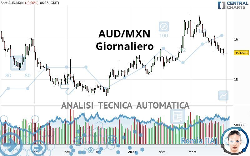 AUD/MXN - Giornaliero