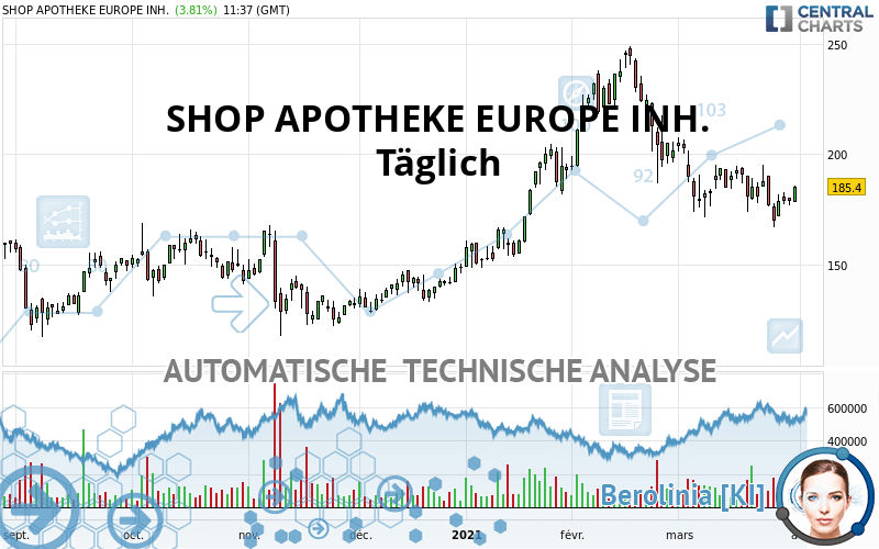 REDCARE PHARMACY INH. - Täglich