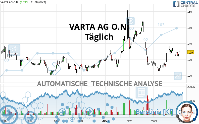VARTA AG O.N. - Diario
