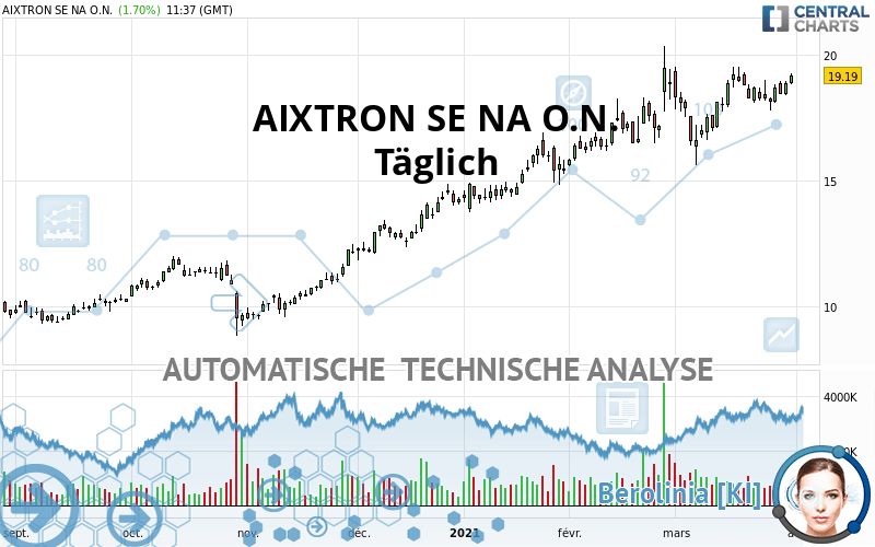 AIXTRON SE NA O.N. - Täglich