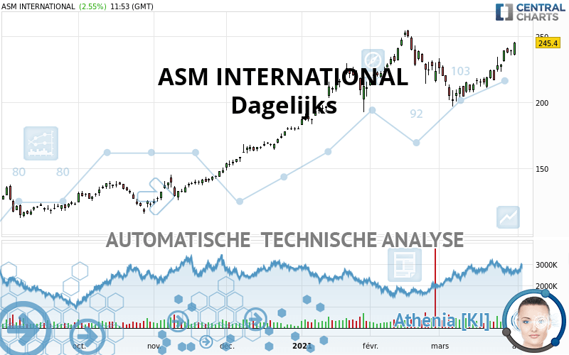 ASM INTERNATIONAL - Dagelijks