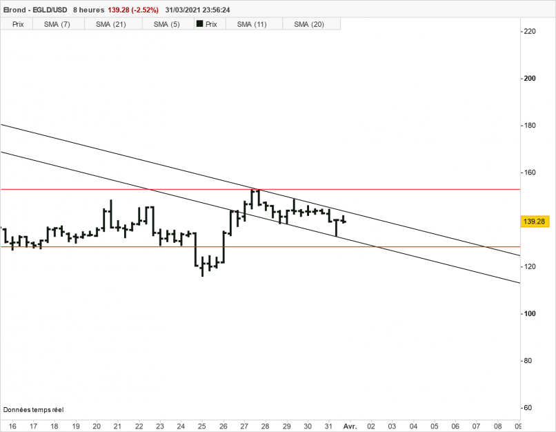 EGOLD - EGLD/USD - 8H