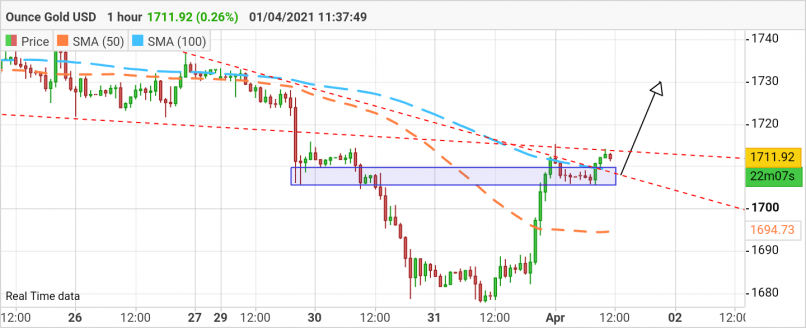 GOLD - USD - 1 uur