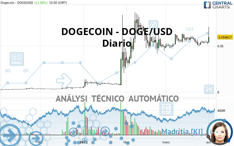 DOGECOIN - DOGE/USD - Täglich