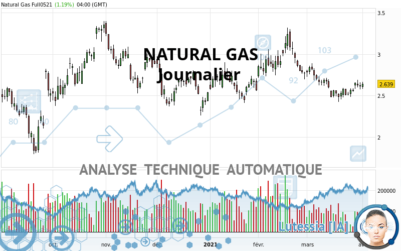 NATURAL GAS - Täglich