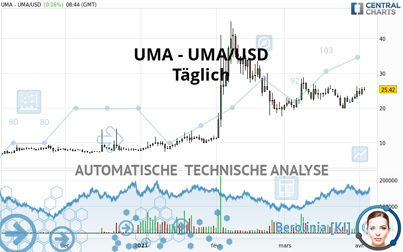 UMA - UMA/USD - Täglich