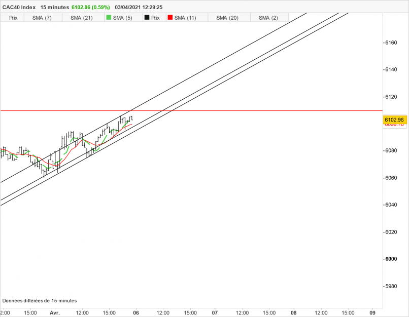 CAC40 INDEX - 15 min.