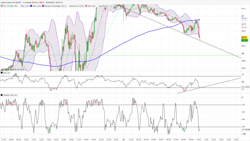 WTI CRUDE OIL - 5 min.