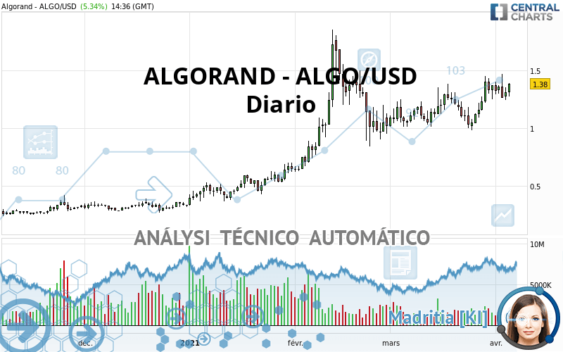 ALGORAND - ALGO/USD - Diario