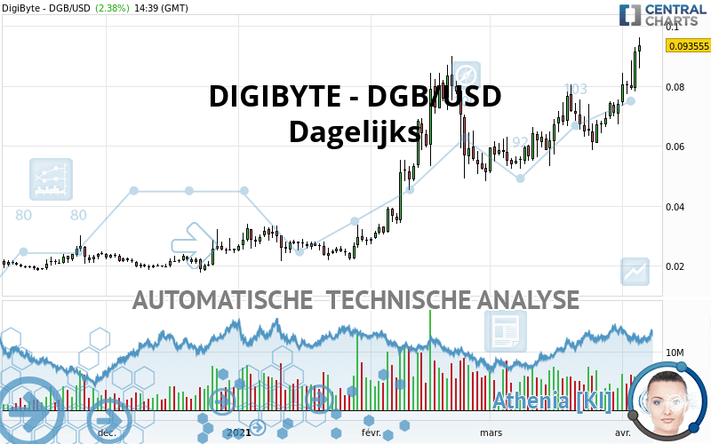DIGIBYTE - DGB/USD - Dagelijks