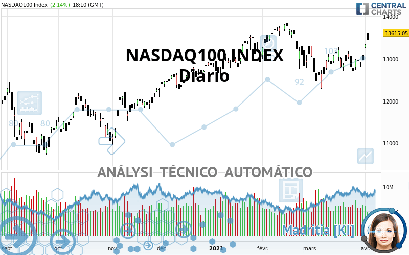 NASDAQ100 INDEX - Täglich