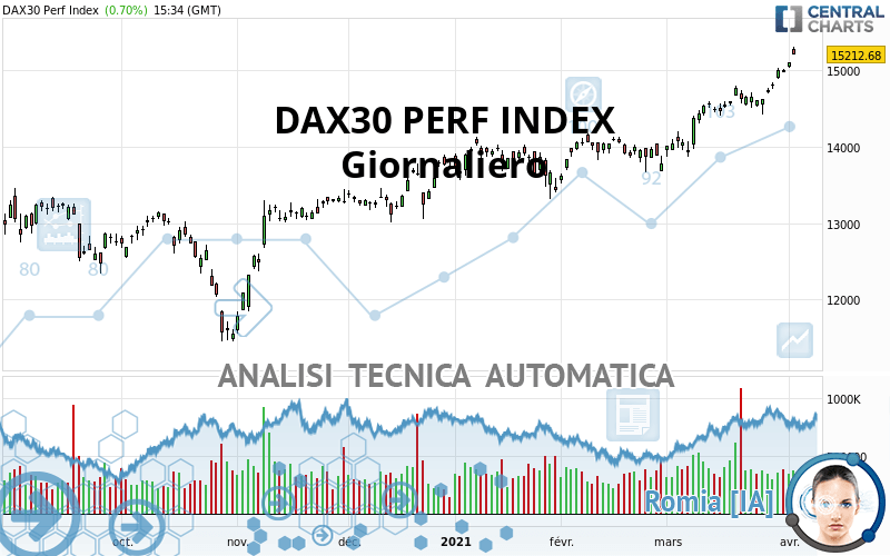 DAX40 PERF INDEX - Giornaliero