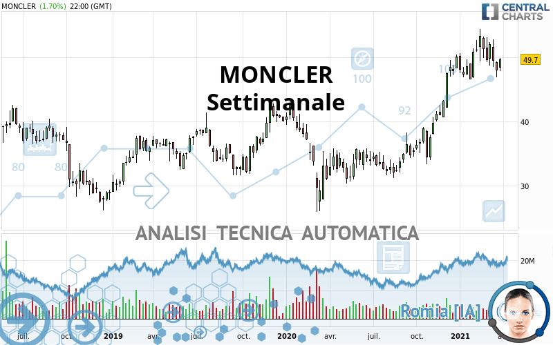 MONCLER - Weekly