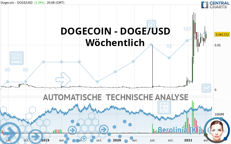 DOGECOIN - DOGE/USD - Weekly