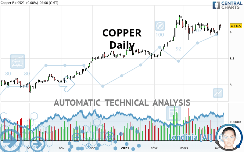 COPPER - Daily