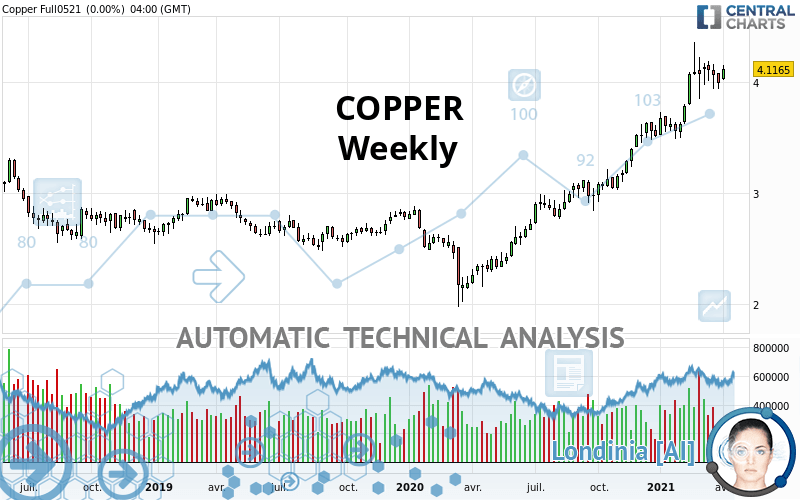 COPPER - Hebdomadaire