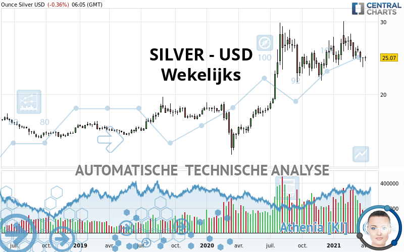 SILVER - USD - Hebdomadaire