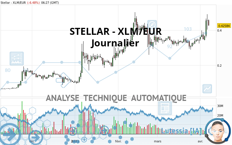 STELLAR - XLM/EUR - Täglich