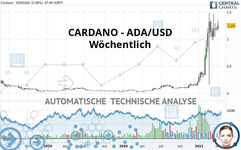 CARDANO - ADA/USD - Wöchentlich