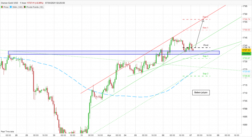 GOLD - USD - 1 Std.