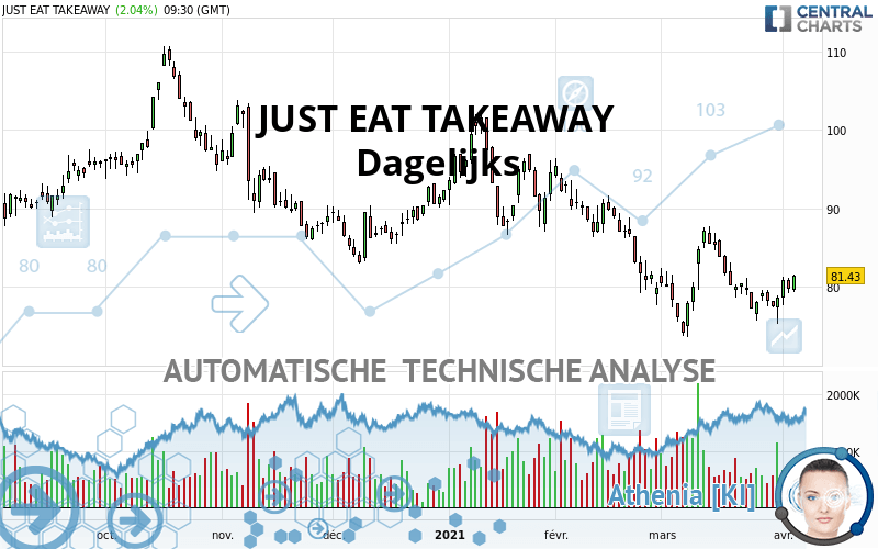 JUST EAT TAKEAWAY - Dagelijks