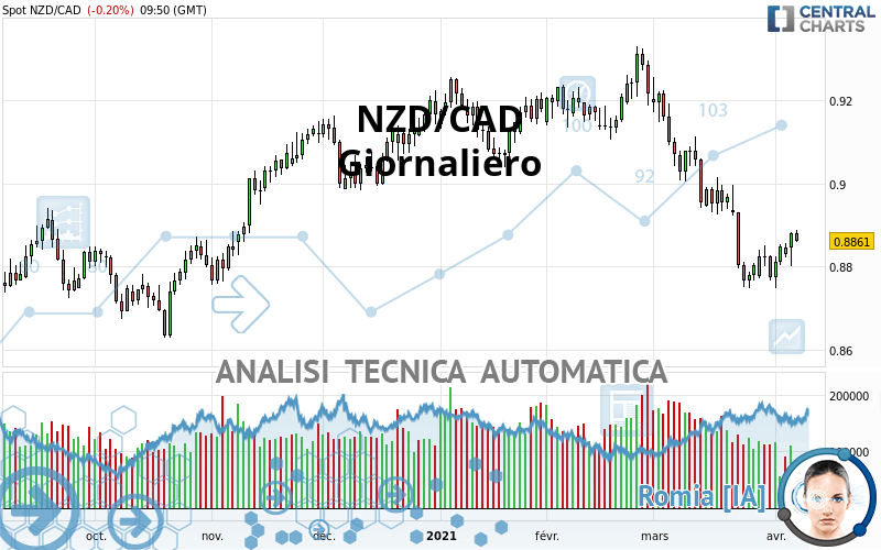 NZD/CAD - Giornaliero