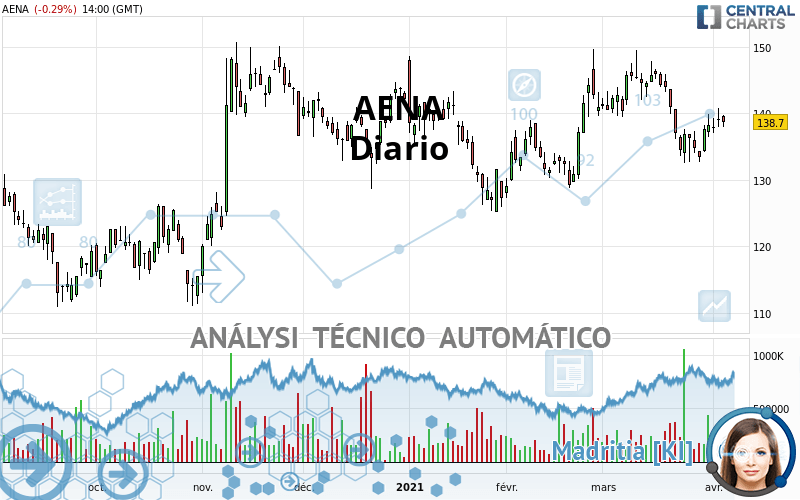 AENA - Giornaliero