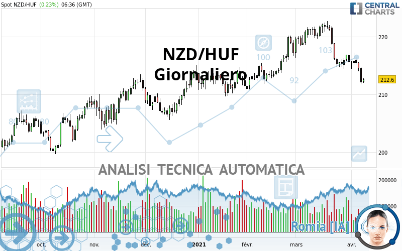 NZD/HUF - Diario