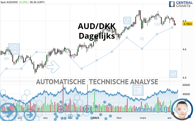 AUD/DKK - Daily