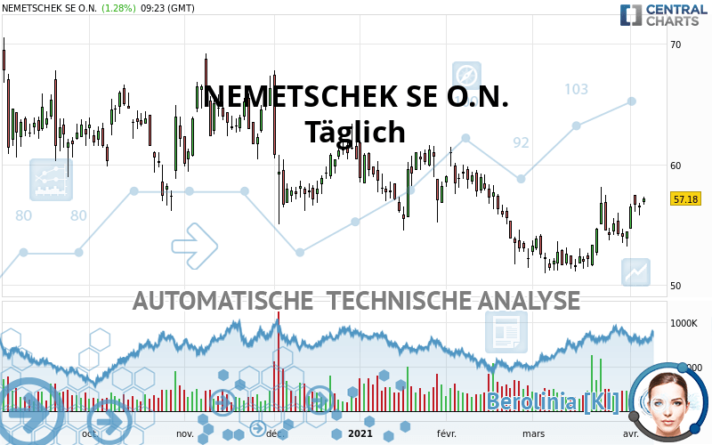 NEMETSCHEK SE O.N. - Daily