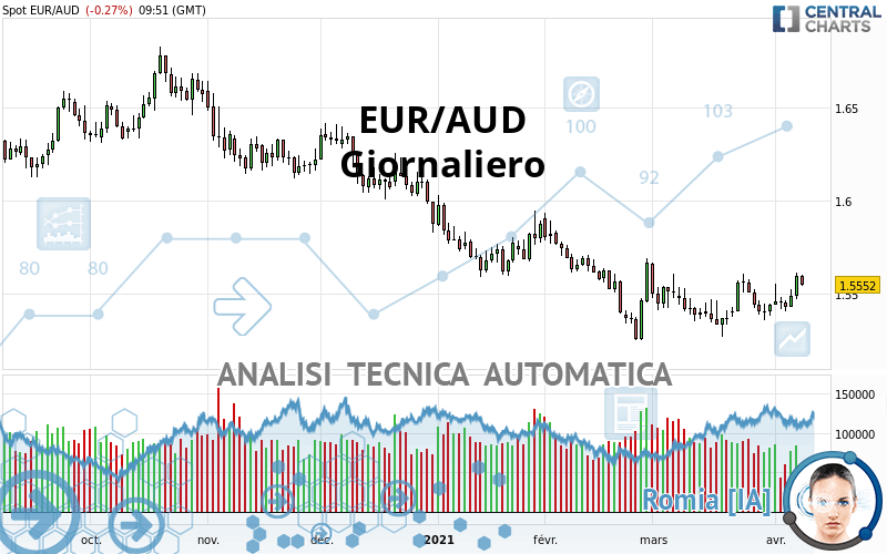 EUR/AUD - Dagelijks