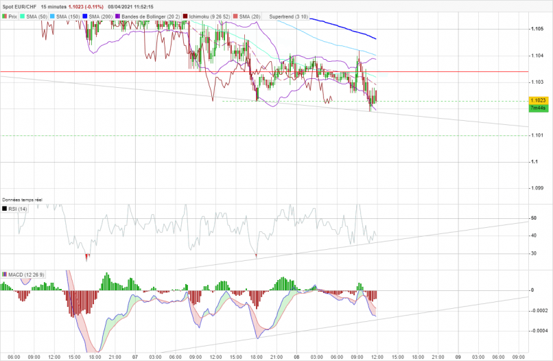 EUR/CHF - 15 min.