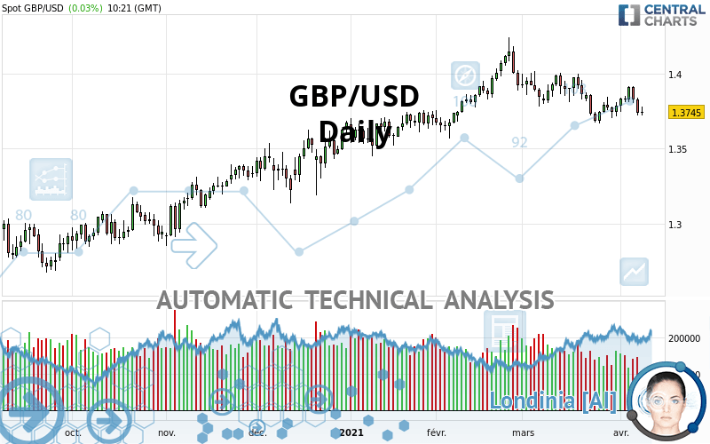 GBP/USD - Giornaliero