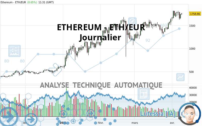 ETHEREUM - ETH/EUR - Dagelijks