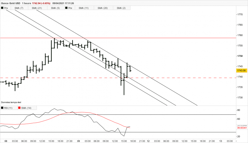 GOLD - USD - 1H