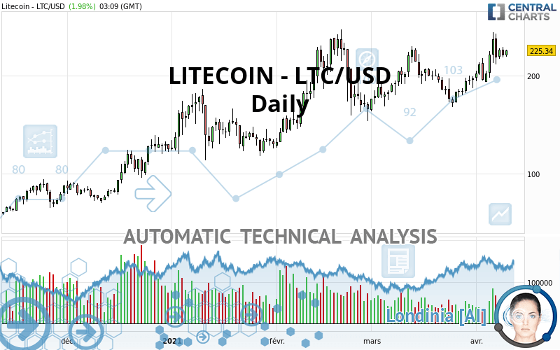 LITECOIN - LTC/USD - Daily