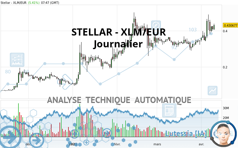 STELLAR - XLM/EUR - Dagelijks