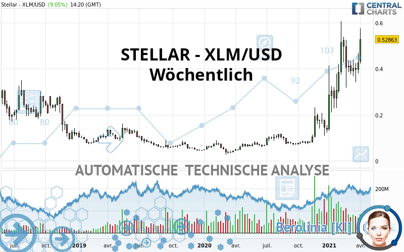 STELLAR - XLM/USD - Wekelijks