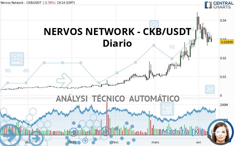 NERVOS NETWORK - CKB/USDT - Diario