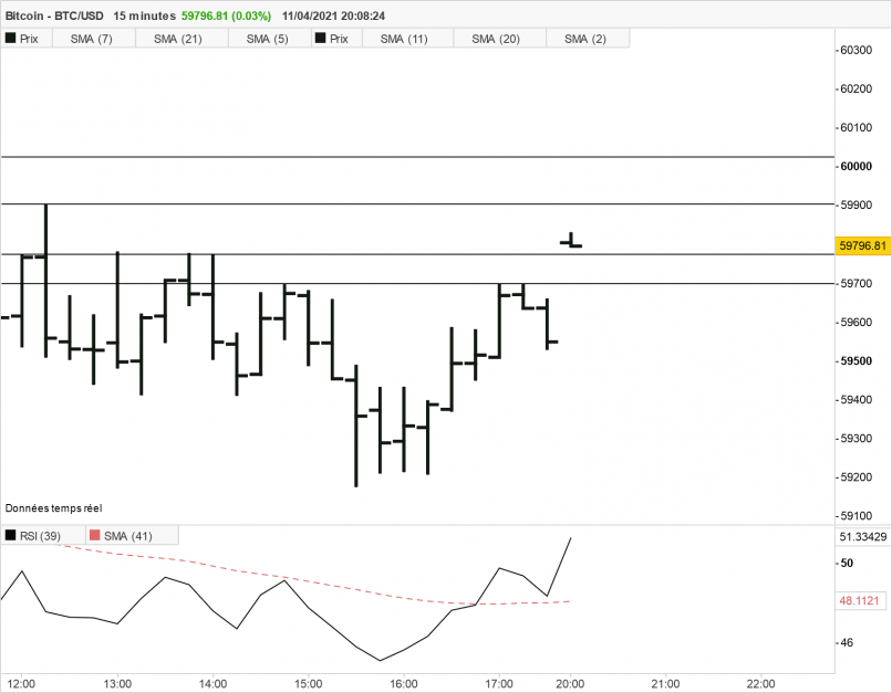 BITCOIN - BTC/USD - 15 min.