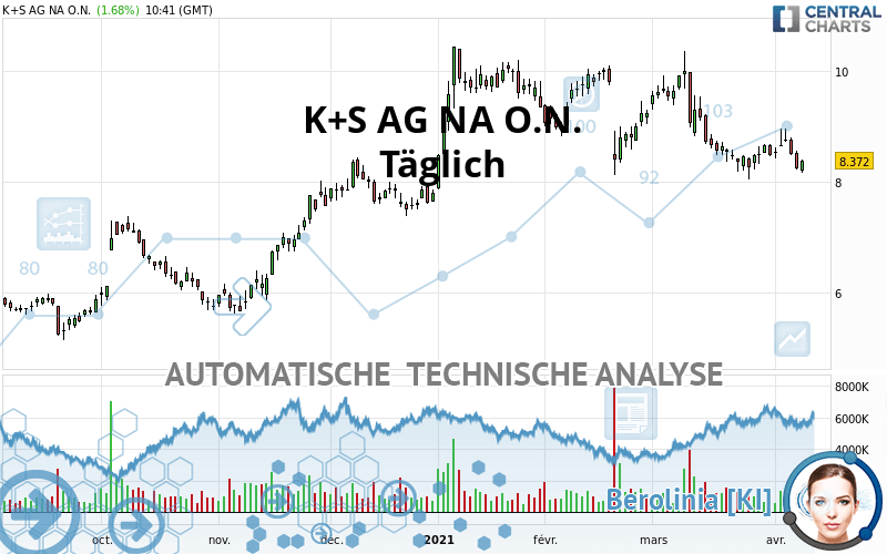 K+S AG NA O.N. - Täglich