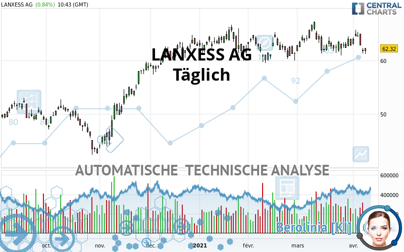 LANXESS AG - Täglich