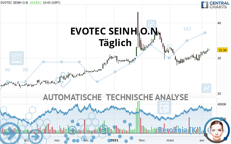 EVOTEC SEINH O.N. - Täglich