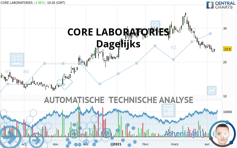 CORE LABORATORIES - Dagelijks