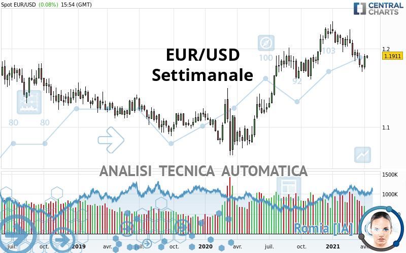 EUR/USD - Hebdomadaire