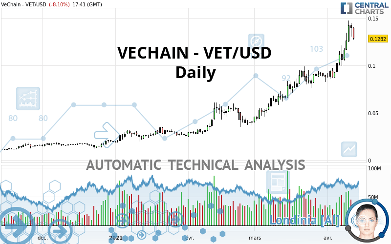 VECHAIN - VET/USD - Dagelijks