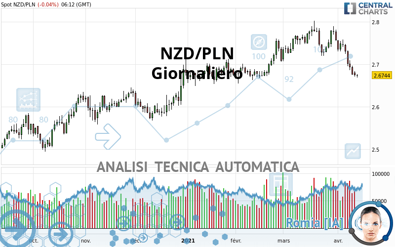NZD/PLN - Giornaliero