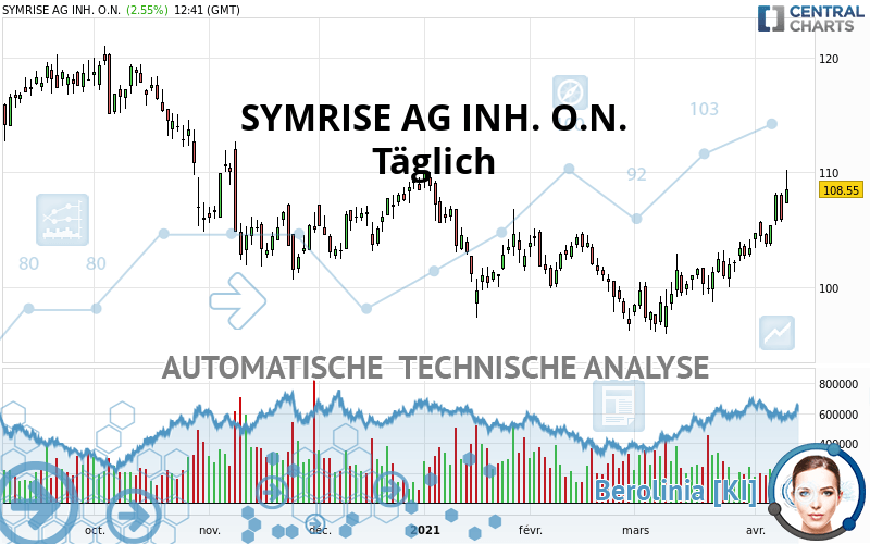 SYMRISE AG INH. O.N. - Diario